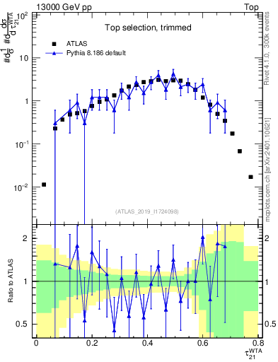 Plot of j.tau21 in 13000 GeV pp collisions
