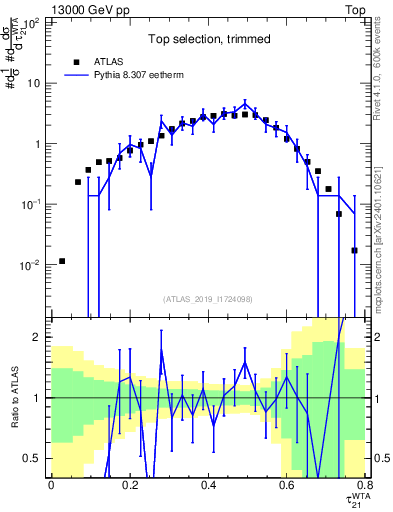 Plot of j.tau21 in 13000 GeV pp collisions