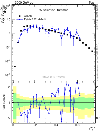 Plot of j.tau21 in 13000 GeV pp collisions