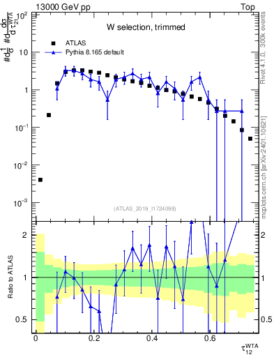 Plot of j.tau21 in 13000 GeV pp collisions