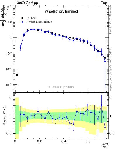 Plot of j.tau21 in 13000 GeV pp collisions