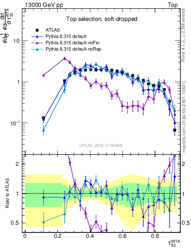 Plot of j.tau32 in 13000 GeV pp collisions