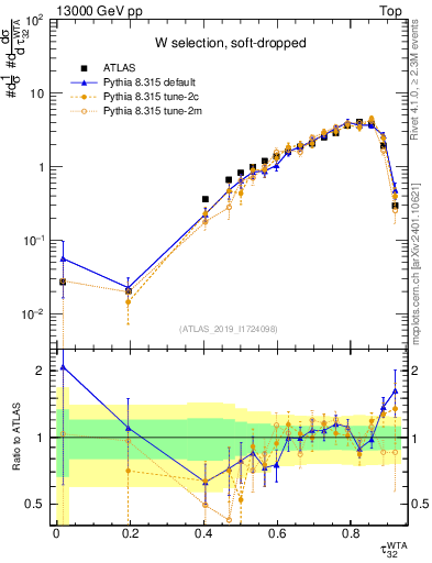 Plot of j.tau32 in 13000 GeV pp collisions
