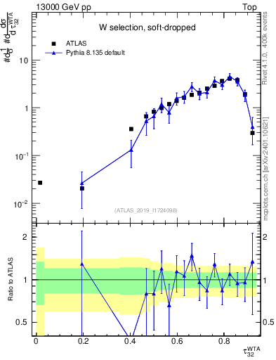 Plot of j.tau32 in 13000 GeV pp collisions
