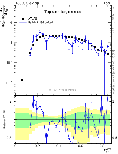 Plot of j.tau32 in 13000 GeV pp collisions