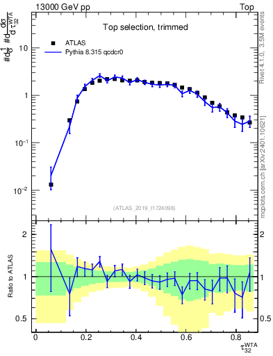 Plot of j.tau32 in 13000 GeV pp collisions