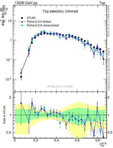 Plot of j.tau32 in 13000 GeV pp collisions