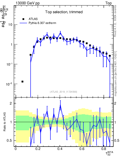 Plot of j.tau32 in 13000 GeV pp collisions