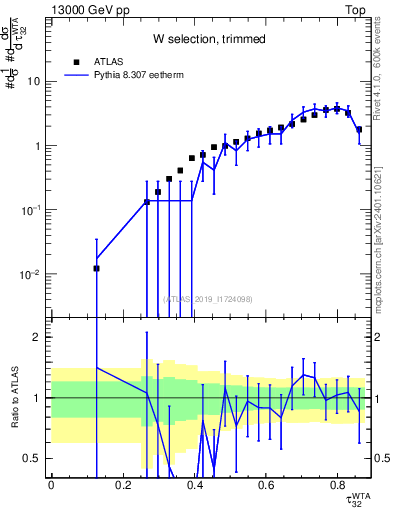 Plot of j.tau32 in 13000 GeV pp collisions