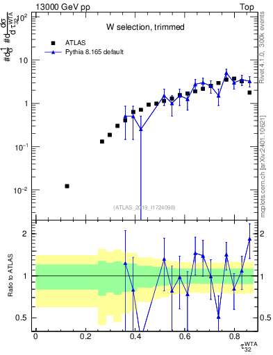 Plot of j.tau32 in 13000 GeV pp collisions