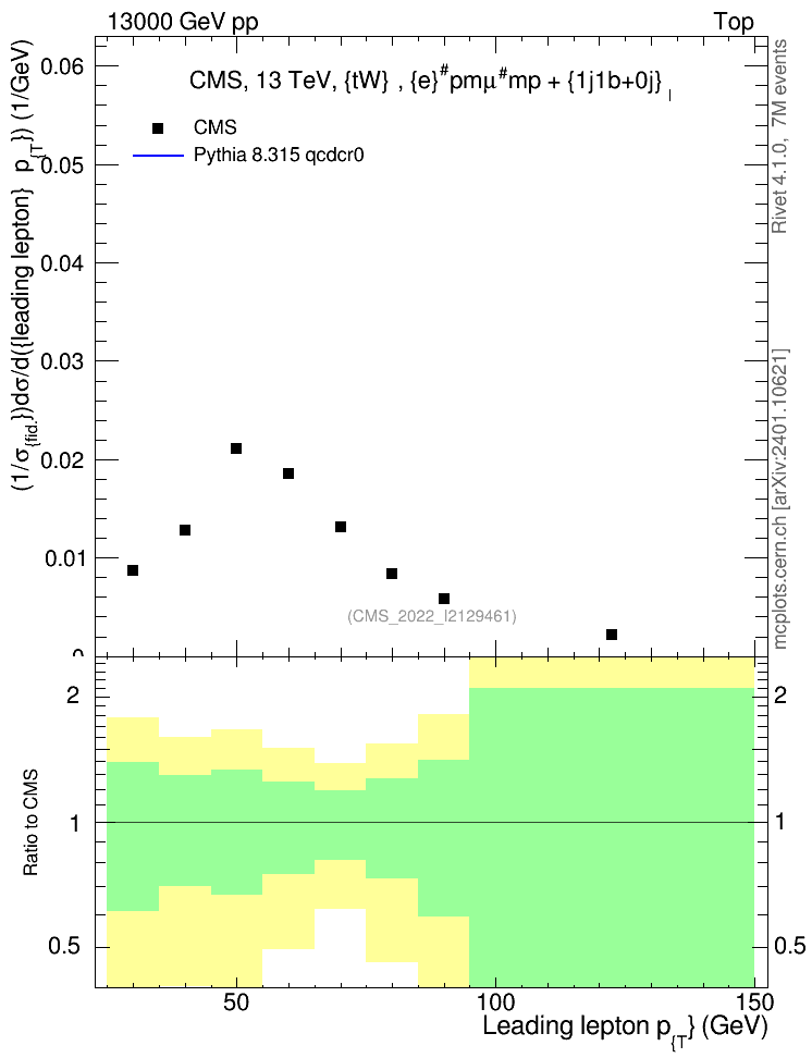 Plot of l.pt in 13000 GeV pp collisions