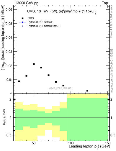 Plot of l.pt in 13000 GeV pp collisions
