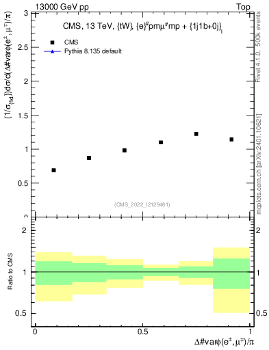 Plot of ll.dphi in 13000 GeV pp collisions