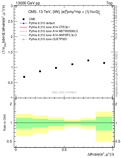 Plot of ll.dphi in 13000 GeV pp collisions