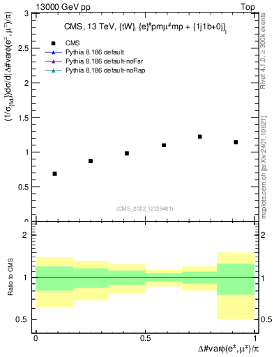 Plot of ll.dphi in 13000 GeV pp collisions