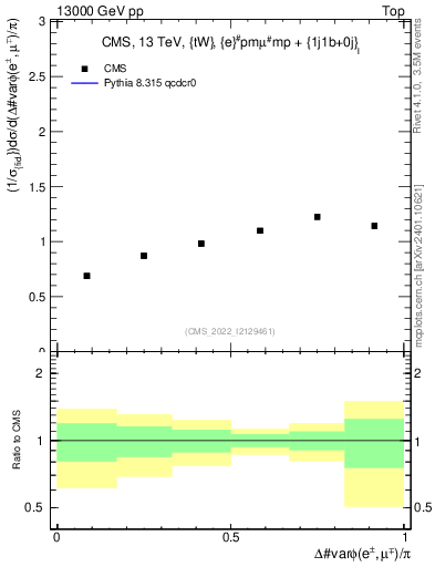 Plot of ll.dphi in 13000 GeV pp collisions