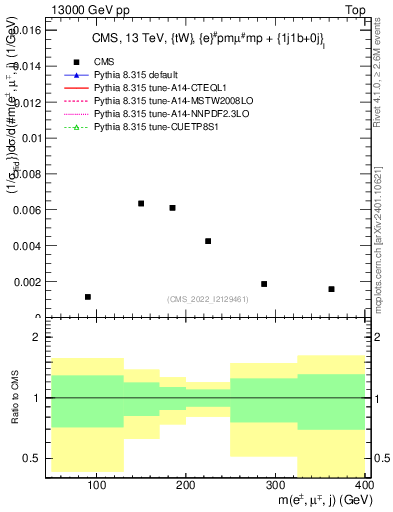Plot of llj.m in 13000 GeV pp collisions