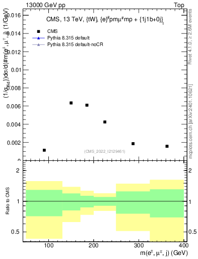 Plot of llj.m in 13000 GeV pp collisions