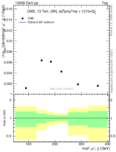 Plot of llj.m in 13000 GeV pp collisions