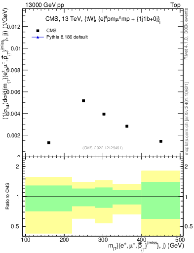 Plot of lljm.mt in 13000 GeV pp collisions