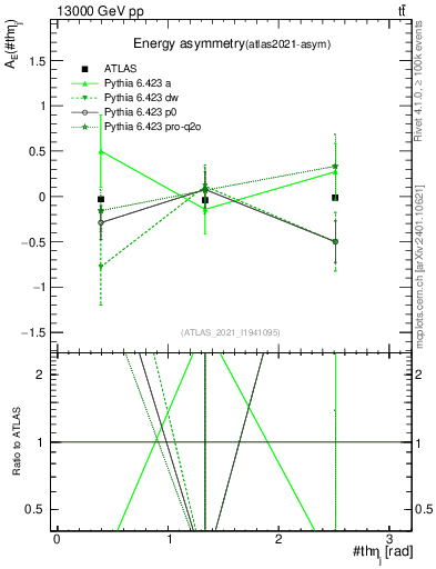 Plot of AE-vs-theta_j in 13000 GeV pp collisions