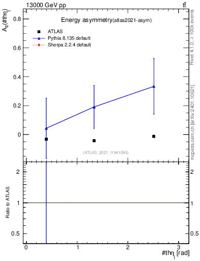 Plot of AE-vs-theta_j in 13000 GeV pp collisions