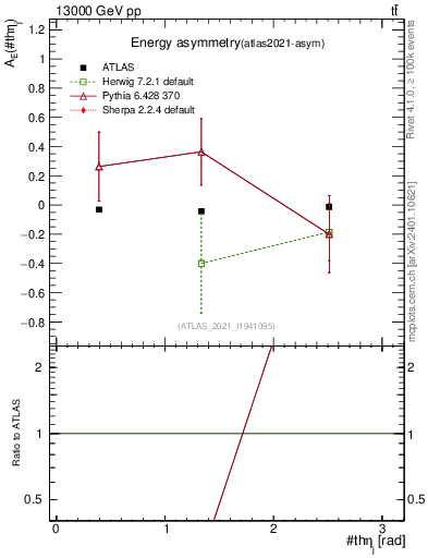 Plot of AE-vs-theta_j in 13000 GeV pp collisions