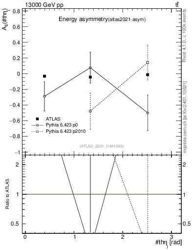 Plot of AE-vs-theta_j in 13000 GeV pp collisions