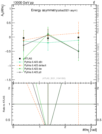Plot of AE-vs-theta_j in 13000 GeV pp collisions