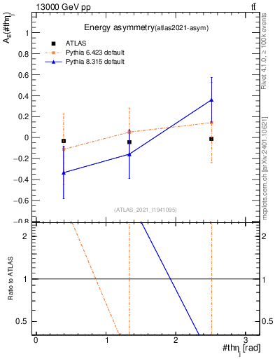 Plot of AE-vs-theta_j in 13000 GeV pp collisions
