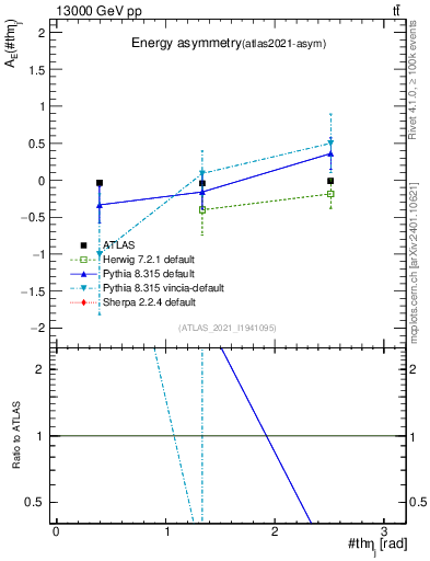Plot of AE-vs-theta_j in 13000 GeV pp collisions