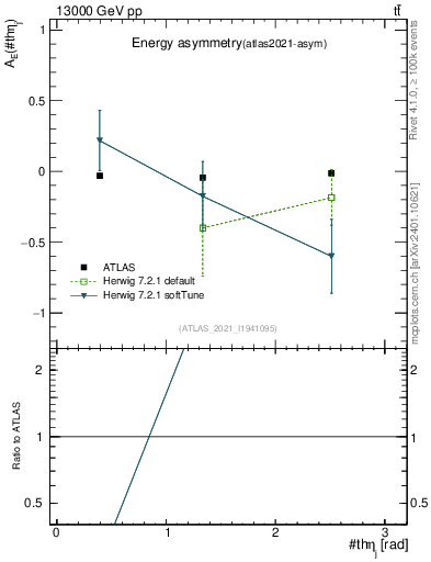 Plot of AE-vs-theta_j in 13000 GeV pp collisions