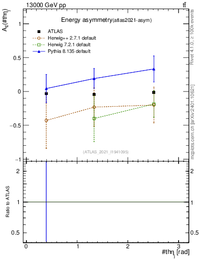 Plot of AE-vs-theta_j in 13000 GeV pp collisions