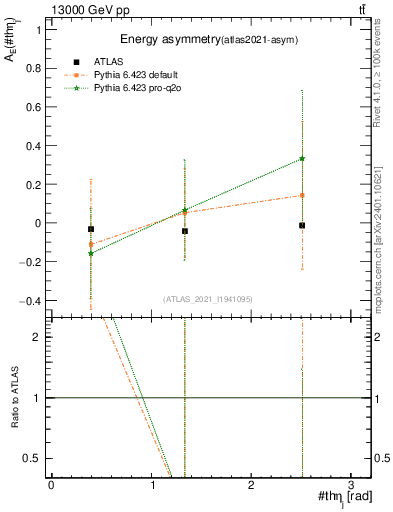 Plot of AE-vs-theta_j in 13000 GeV pp collisions
