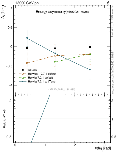 Plot of AE-vs-theta_j in 13000 GeV pp collisions