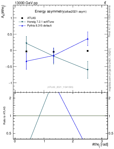 Plot of AE-vs-theta_j in 13000 GeV pp collisions
