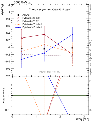 Plot of AE-vs-theta_j in 13000 GeV pp collisions