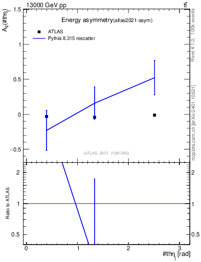 Plot of AE-vs-theta_j in 13000 GeV pp collisions