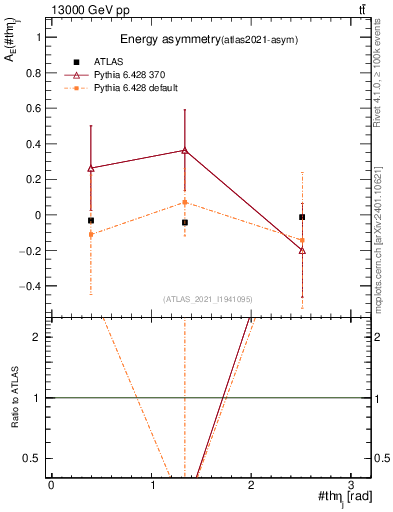 Plot of AE-vs-theta_j in 13000 GeV pp collisions