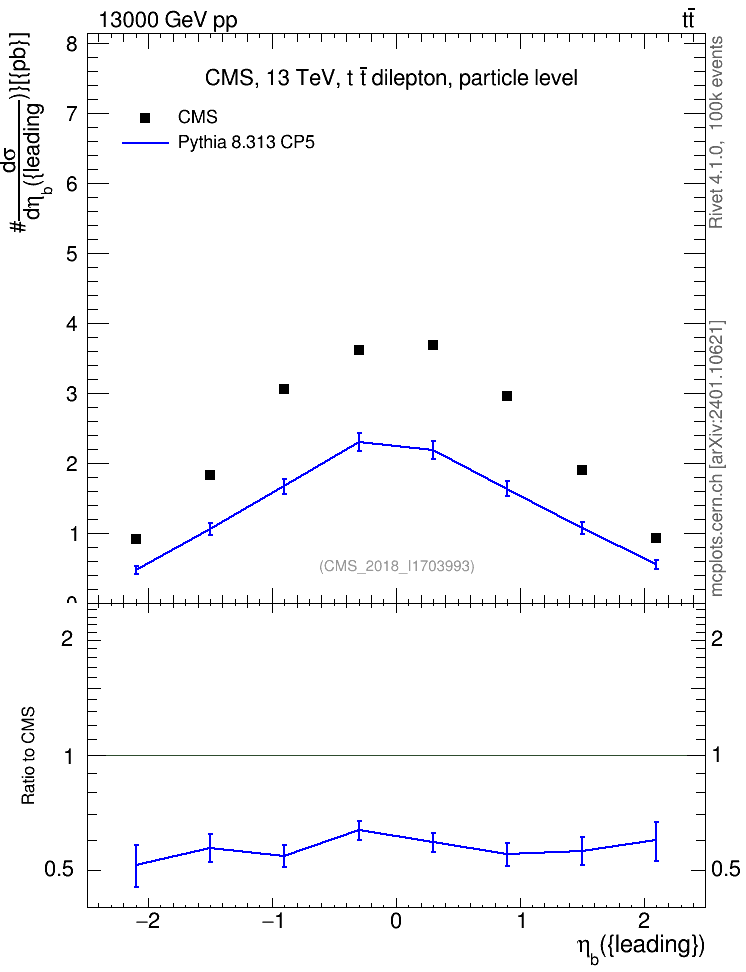 Plot of bj.eta in 13000 GeV pp collisions