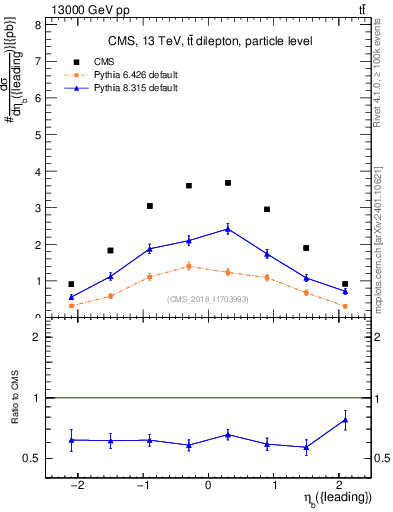 Plot of bj.eta in 13000 GeV pp collisions