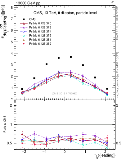 Plot of bj.eta in 13000 GeV pp collisions