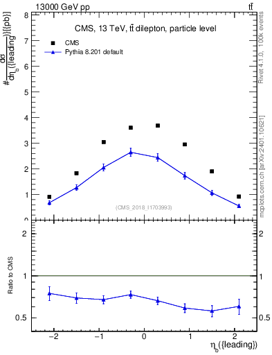Plot of bj.eta in 13000 GeV pp collisions