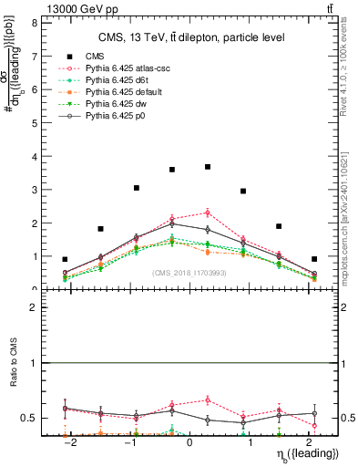 Plot of bj.eta in 13000 GeV pp collisions
