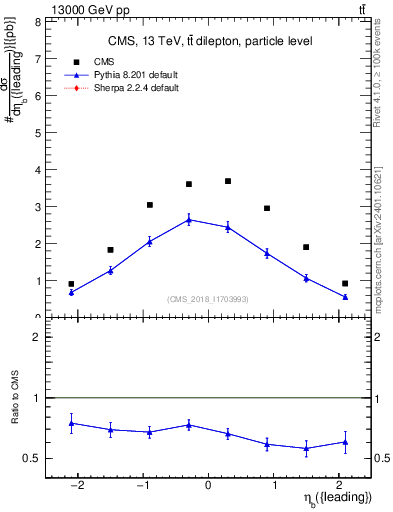 Plot of bj.eta in 13000 GeV pp collisions