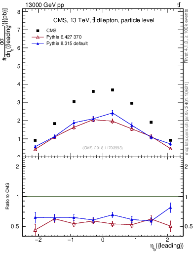 Plot of bj.eta in 13000 GeV pp collisions