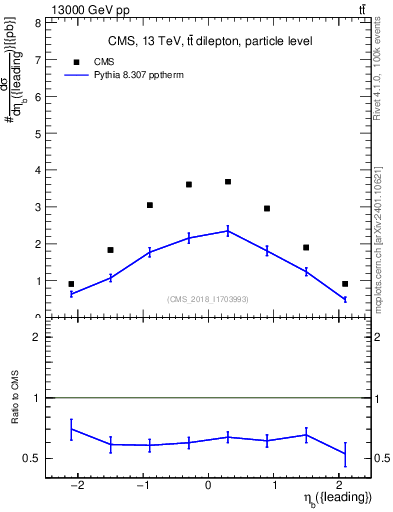 Plot of bj.eta in 13000 GeV pp collisions