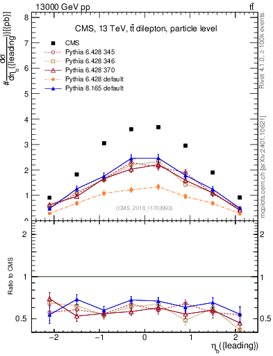 Plot of bj.eta in 13000 GeV pp collisions
