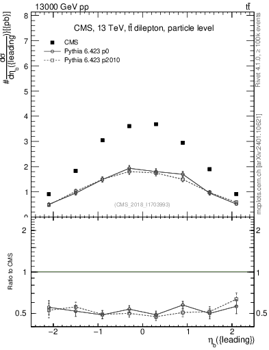 Plot of bj.eta in 13000 GeV pp collisions
