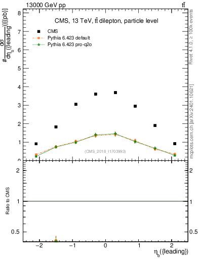 Plot of bj.eta in 13000 GeV pp collisions
